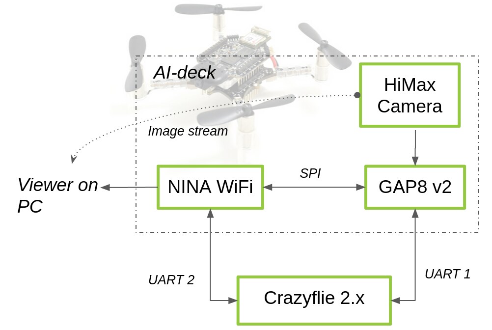 Block Diagram - Hackboard Crazyflie AI-Deck V1.1